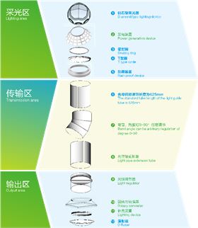 自然光采光系統(tǒng)